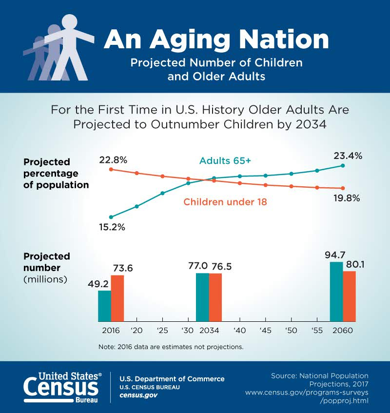 The Graying of America: More Older Adults Than Kids by 2035