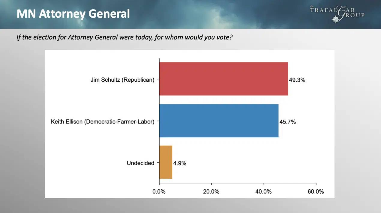 May be an image of text that says 'MN Attorney General If the election for Attorney General were today, for whom would you vote? TRAFAL AR ROUP Jim Schultz (Republican) 49.3% Keith Ellison (Democratic-Farmer-Labor) 45. 45.7% Undecided 4.9% 0.0% 20.0% .0% 40.0% 60.0%'