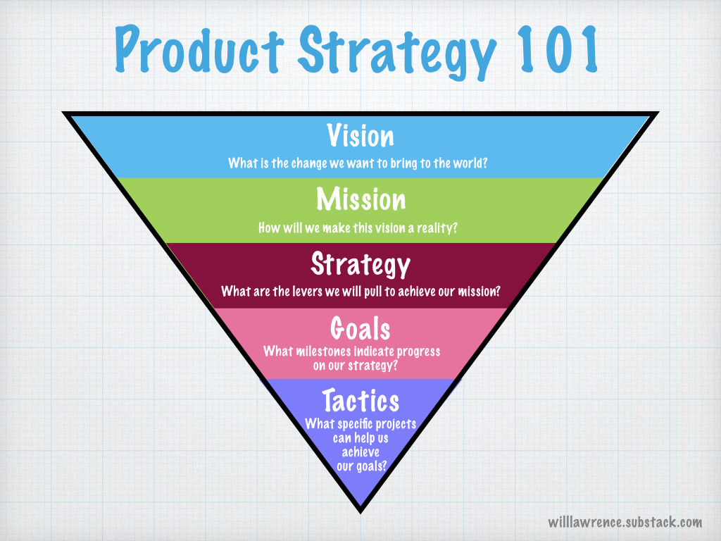 An overview of product strategy for product managers.