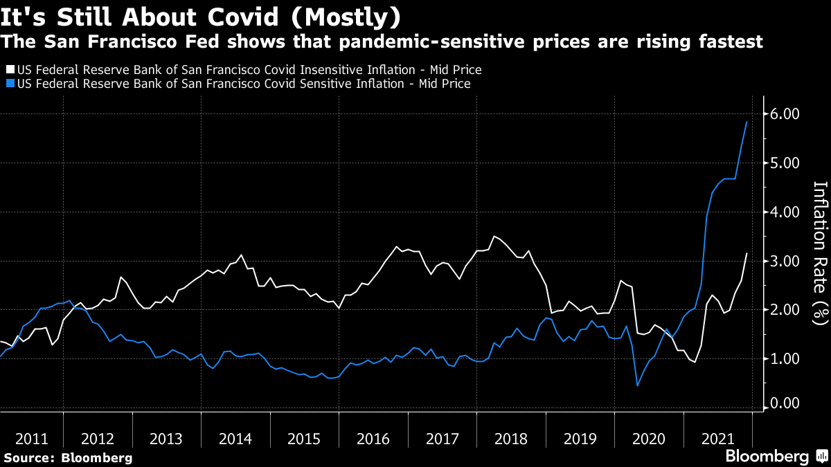 The San Francisco Fed shows that pandemic-sensitive prices are rising fastest