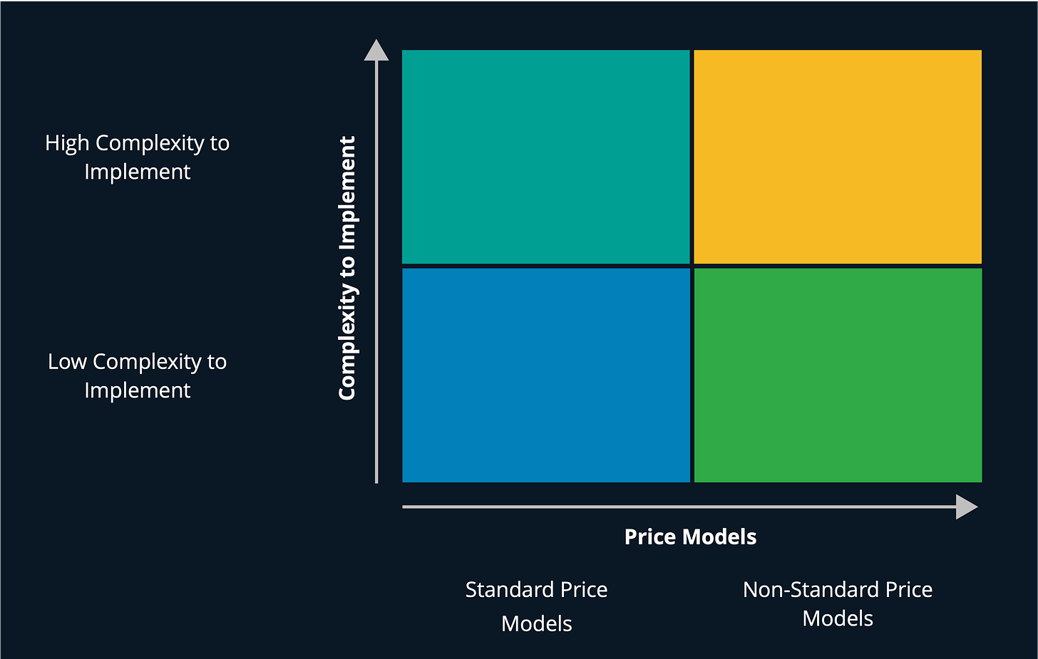 Infographic showing a way to think through pricing model choices