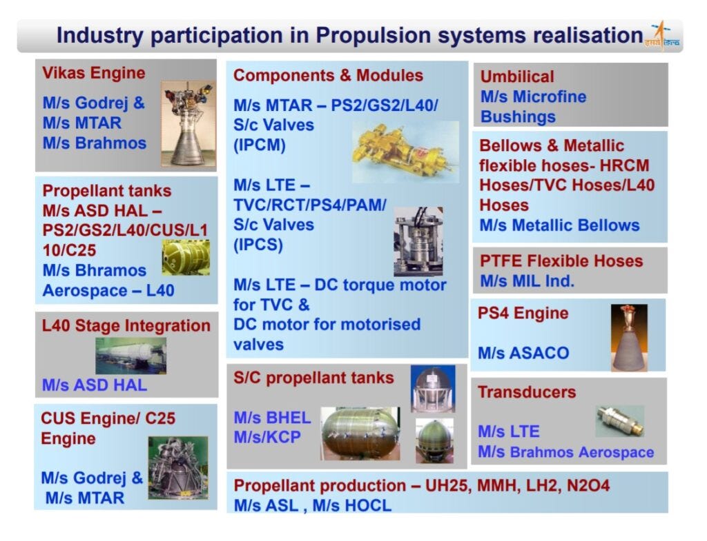ISRO Partners in Propulsion Systems Realisation