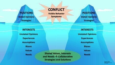 Here is a graphic showing the relationship between strategies/positions and needs and demonstrating the interest-based approach to conflict resolution.