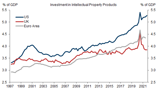 4. A Pickup in Intellectual Property Products Investments. Data available on request.