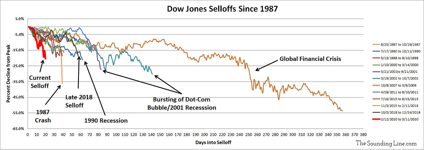 Resultado de imagem para fastest bear market