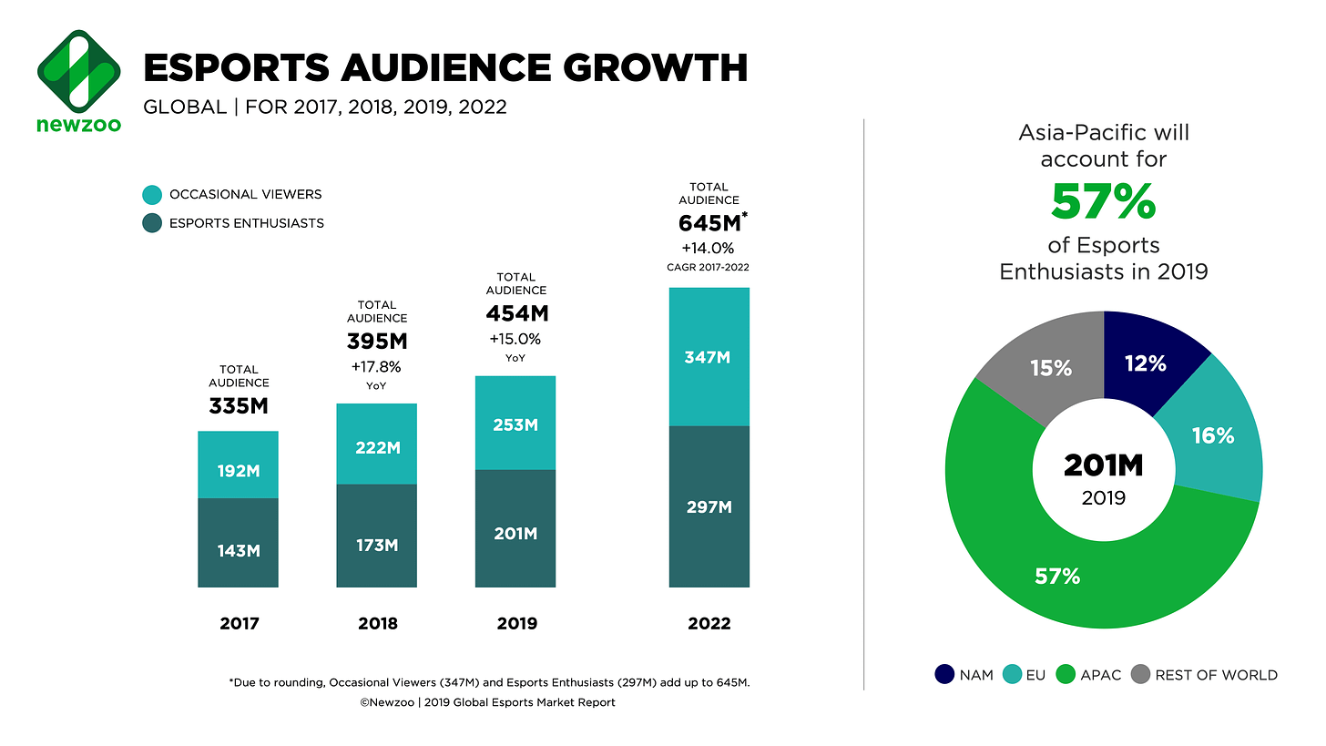 Newzoo: Global Esports Economy Will Top $1 Billion for the First Time in  2019 | Newzoo