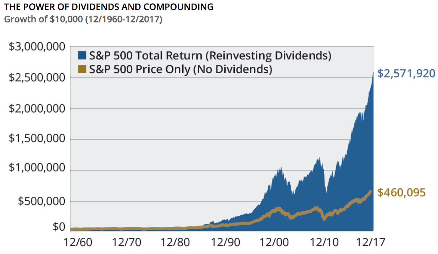 A Guide to Dividend Reinvestment Plans (DRIPs) - Intelligent Income by  Simply Safe Dividends