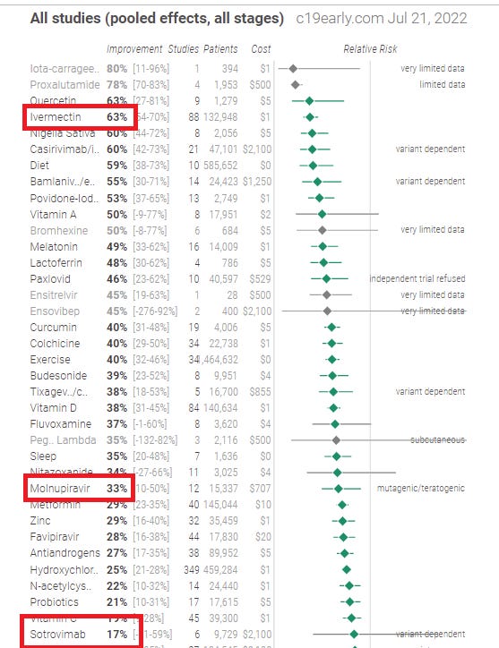 New study shows ivermectin can reduce chance of death by 92% Https%3A%2F%2Fbucketeer-e05bbc84-baa3-437e-9518-adb32be77984.s3.amazonaws.com%2Fpublic%2Fimages%2F35e937e6-a492-4701-9cef-6718ccc8c31f_557x724