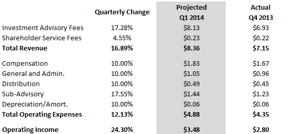projected quarterly