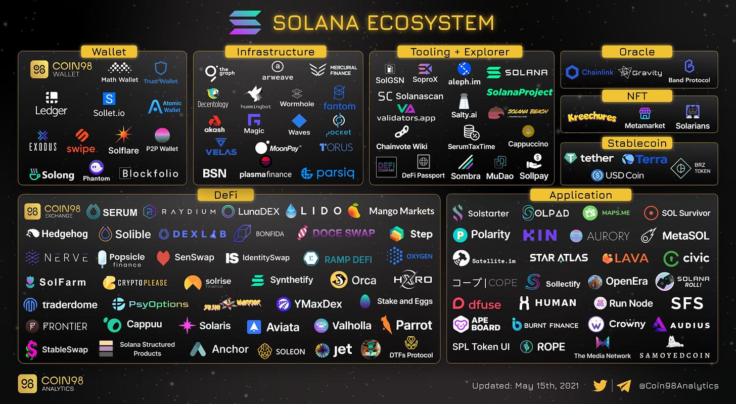 I just can&#39;t believe how quickly this ecosystem continues to grow!: solana