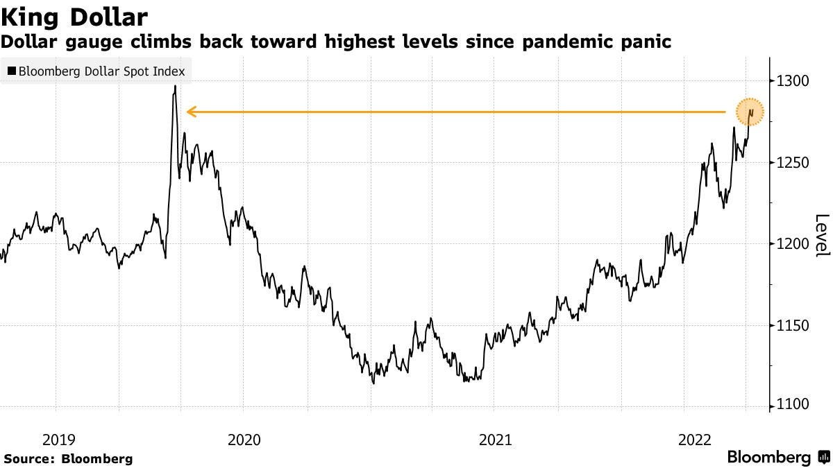 Dollar gauge climbs back toward highest levels since pandemic panic