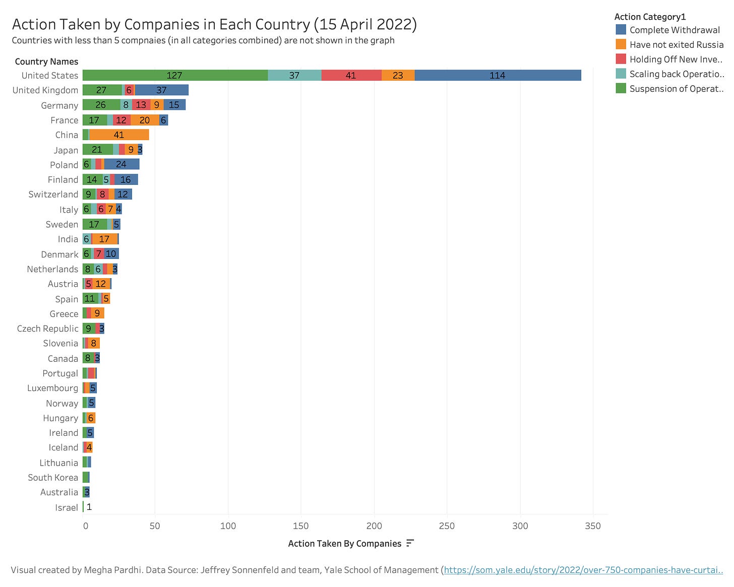Issue 27 - Graph of Actions taken by Companies in each country.png