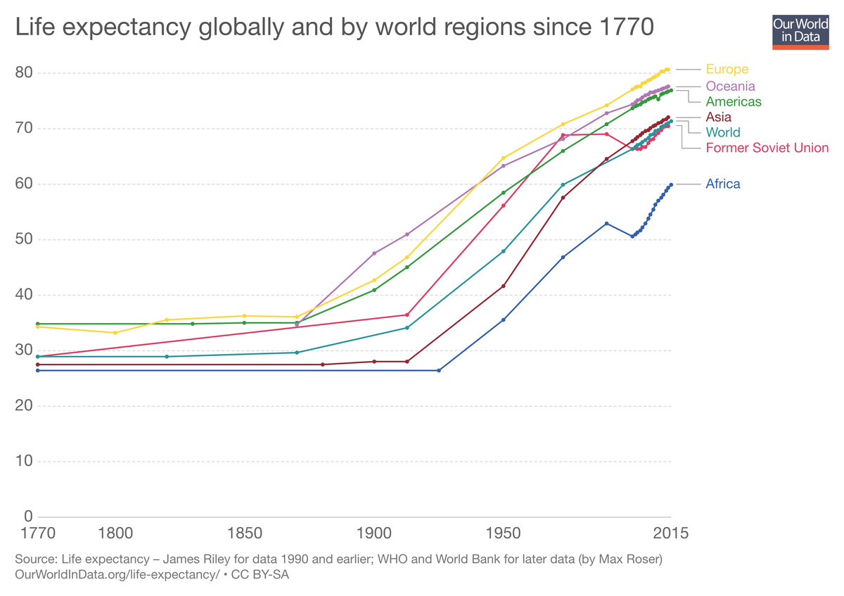 Life expectancy by world region, 1770 to present