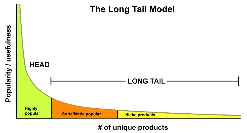 Qué son las palabras claves long tail? 【2020】| LeadsFac.com 🥇