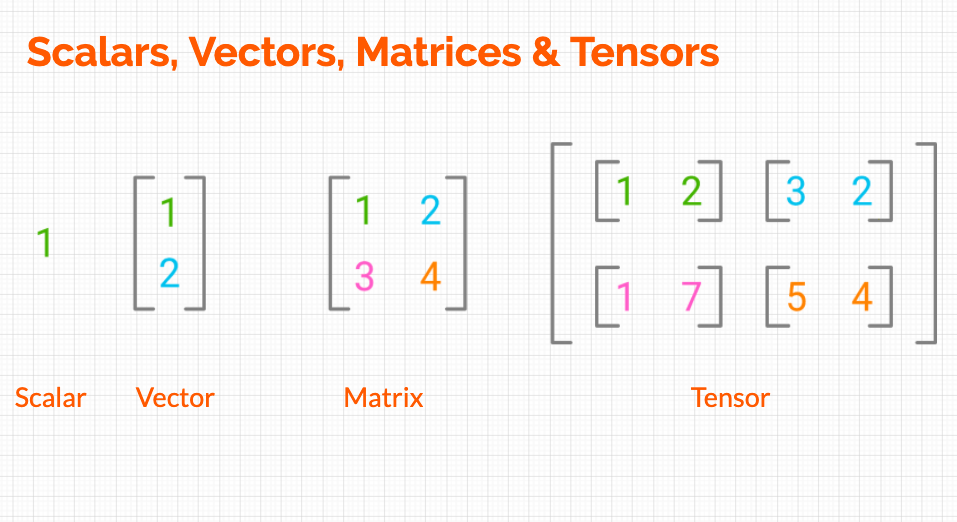 Linear Algebra for Data Science Ep1 — Introduction to Vectors and Matrices  using Python | by Harshit Tyagi | Towards Data Science