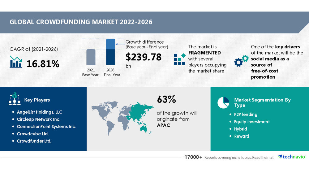 Technavio has announced its latest market research report titled Crowdfunding Market by Type and Geography - Forecast and Analysis 2022-2026