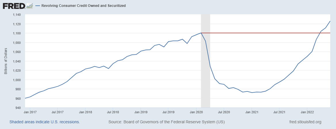 Revolving Consumer Credit Owned and Securitized
