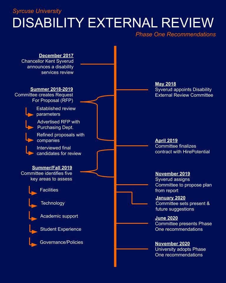 Disability External Review timeline 
