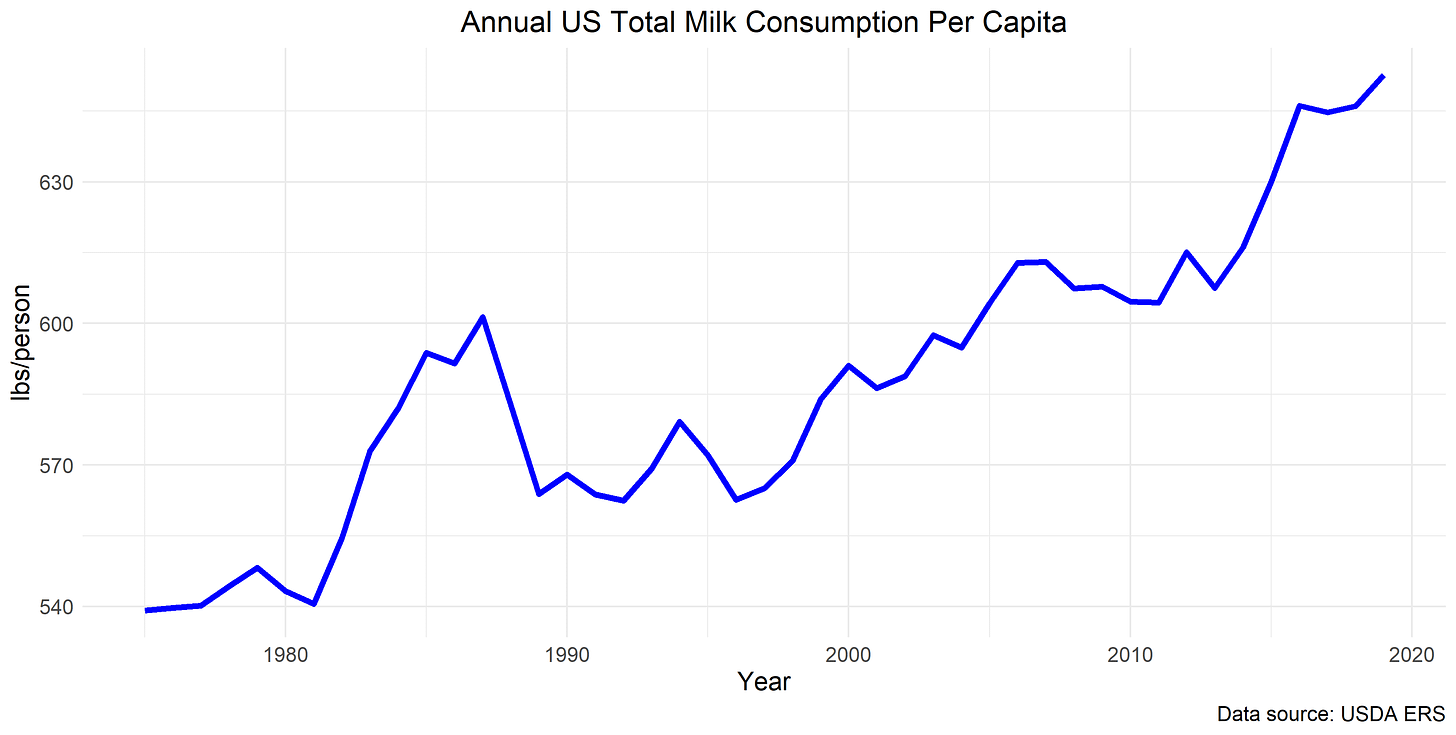 Total Milk Consumption