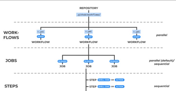 Workflows diagram which are leveled with Jobs and stages respectively