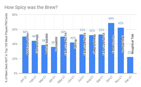 May be an image of text that says 'How Spicy was the Brew? 80% 69% 40% 62% PN Played 60% Most 100 Top in NOT Deck Main of 20% 53% 52% 53% Griffin GobStill 26 ZombieStill Fite F Nic Reap ÛRea NicFit FF False Foster.Combo ZombieThrall Tide BUGTurbo FishandChips Artificial Cure UBTog FF nde False Noughtical 0% Jan-21 Feb-21 Mar-21 Mar-21 Apr-21 May-21 Jun-21 Jul-21 Aug-21 Sep-21 Oct-21 Nov-21 Now21 Dec-21'