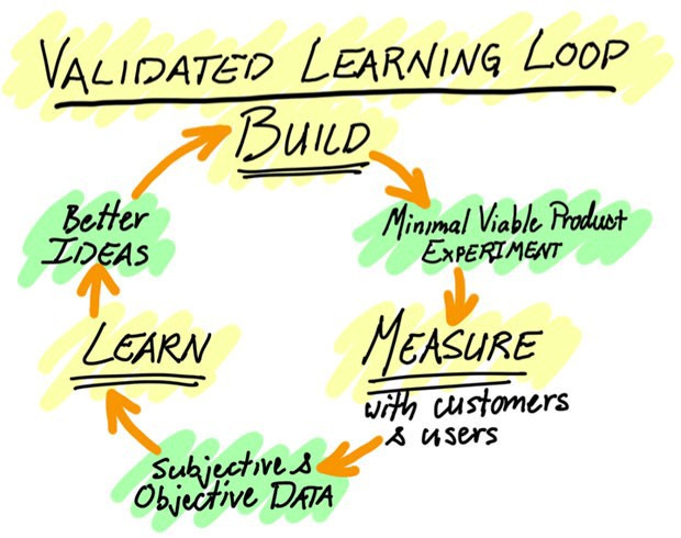 What is the difference between validated learning and wastage in Lean  Startup? | by Syed Saad Qamar | Medium