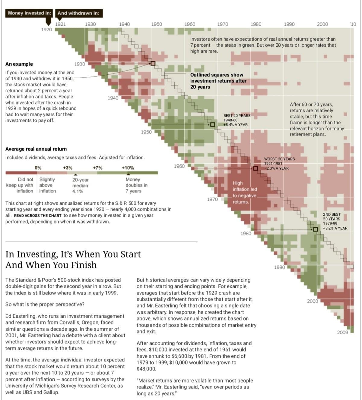 May be an image of text that says 'Money invested And withdrawnin 1920 1940 1970 Anexample 1990 Investors 7percent 1930 end 950,- withdrew expectations areas green. 10 annual returns greater than 0years longer, Outlined squares show 1940 guick their years BEST20 dividends, stable, Adjusted inflation. +10% retirement many 1960 years performed, depending every how nvested withdrawn. 1970 returns. In Investing, It's When When You Finish Start 1980 2NDBEST 1979.00 Poor's O-stock posted early 1990 depending management summer 2000 market entry retum dividends. inflation, invested expected 0percent $48,000. Survey Research Gallup. long Easterling years." even periods'
