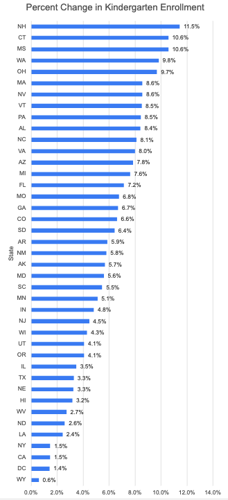 Kindergarten Growth - VERTICAL 6-5-22