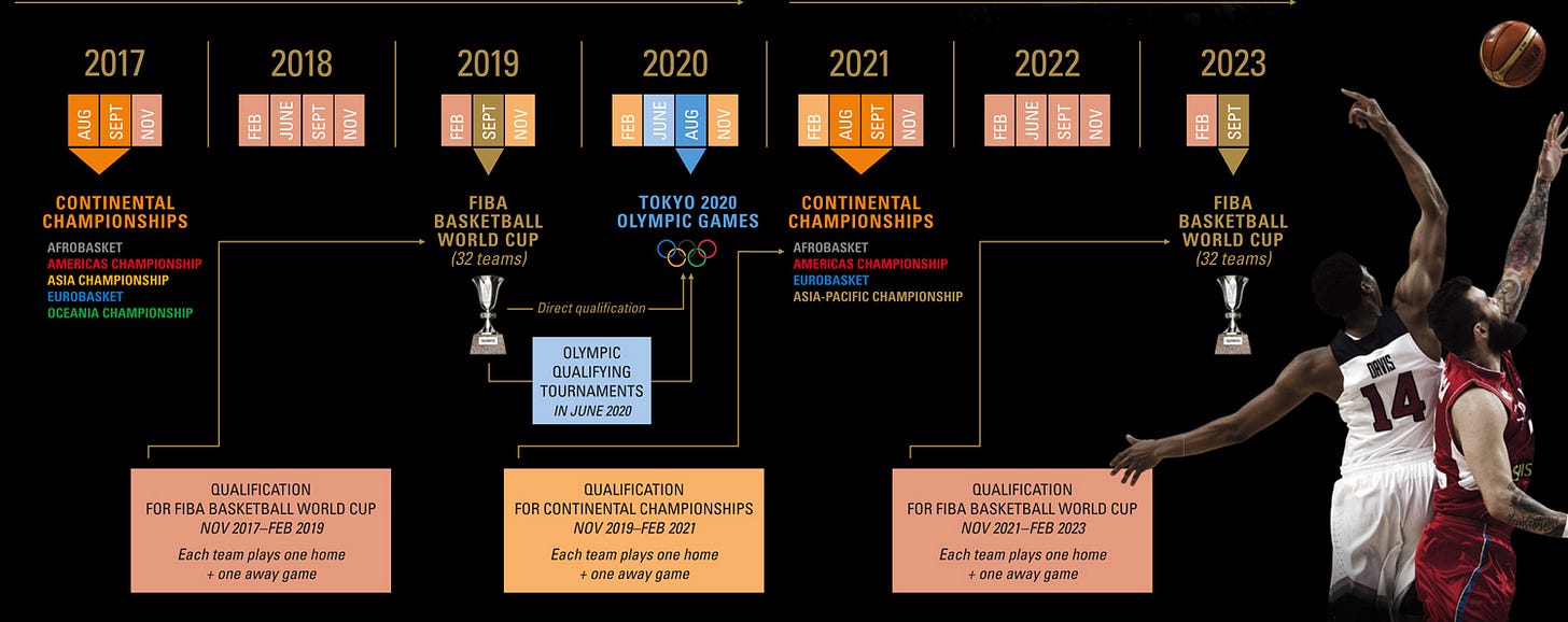 FIBA's new calendar and competition system from 2017 onwards