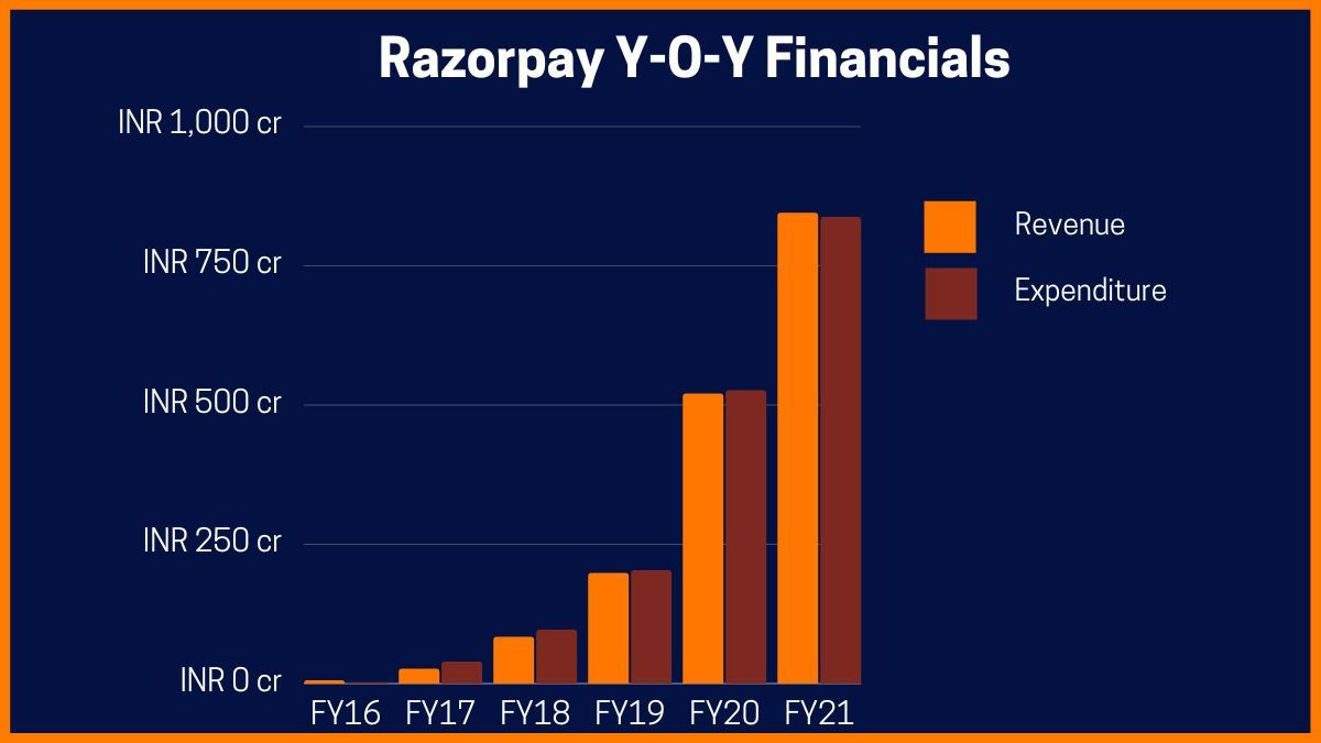 Razorpay Success Story- Facilitating the SME's with effortless online  payment mechanisms!