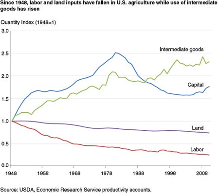 Since 1948, labor and land inputs have fallen in U.S. agriculture while use of intermediate goods has risen