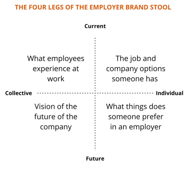 The four legs of the employer brand stool (James Ellis, 2020)