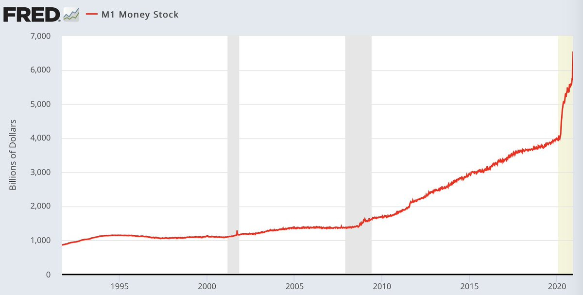 Sven Henrich on Twitter: &quot;M1 money supply has increased yet another $210B  in the week between Nov 23 and Nov 30 on top of the $500B the week prior,  that&#39;s over $700B