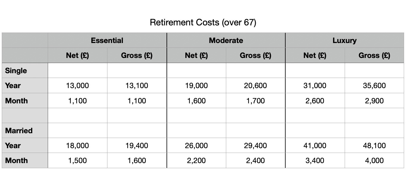 Retirement income over the age of 67