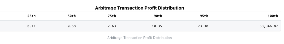 Arbitrage Transaction Profit Distribution on https://eigenphi.io/