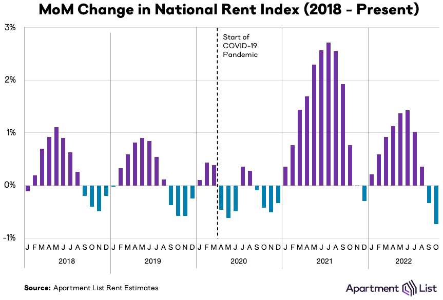 MoM rent growth oct22