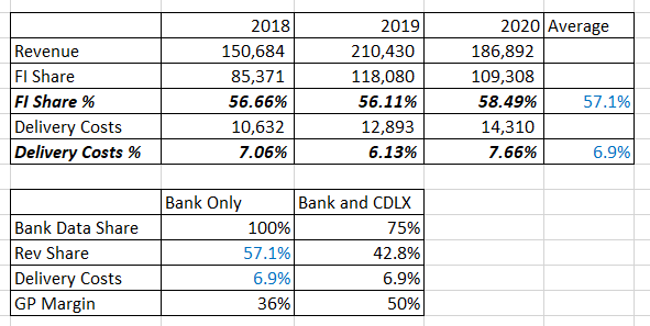 Cardlytics ($CDLX): The Power of Bridg (and Why CDLX is Undervalued), Austin Swanson, Swany407, Engagement, Data, New Ad Server, New UI, Self-Service, Ad Budgets, Neobanks, banks, Fintechs, CDLX financials, Revenue, FI Share, Rev Share, Delivery Costs, Gross Profit, OpEx, Operating Income
