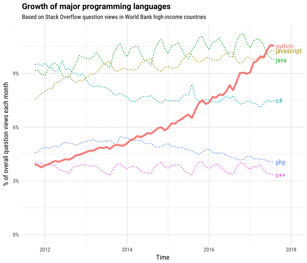 The Incredible Growth of Python | Stack Overflow