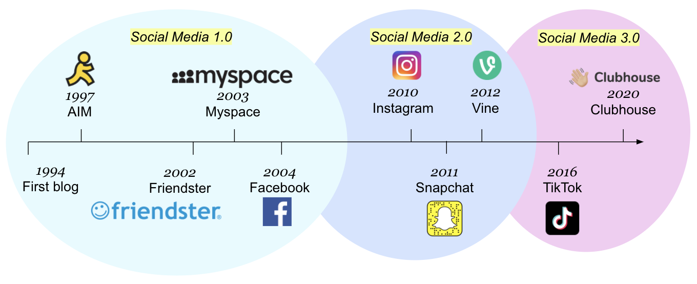 Social Media 3.0: We're Living in A TikTok World | by Tasha Kim | Nov, 2020  | Medium