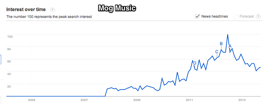 Google_Trends_-_Web_Search_interest__mog_music_-_Worldwide__2004_-_present