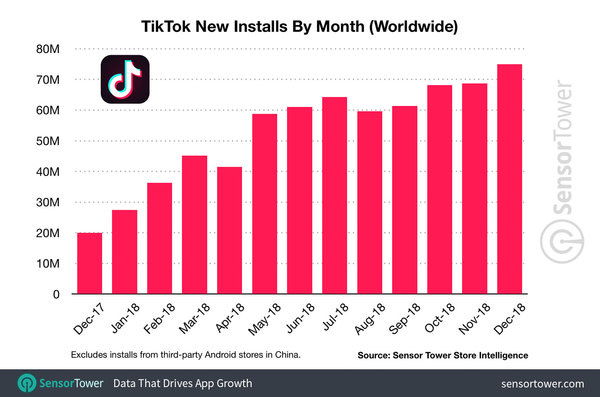 TikTok's growth - Credit: SensorTower