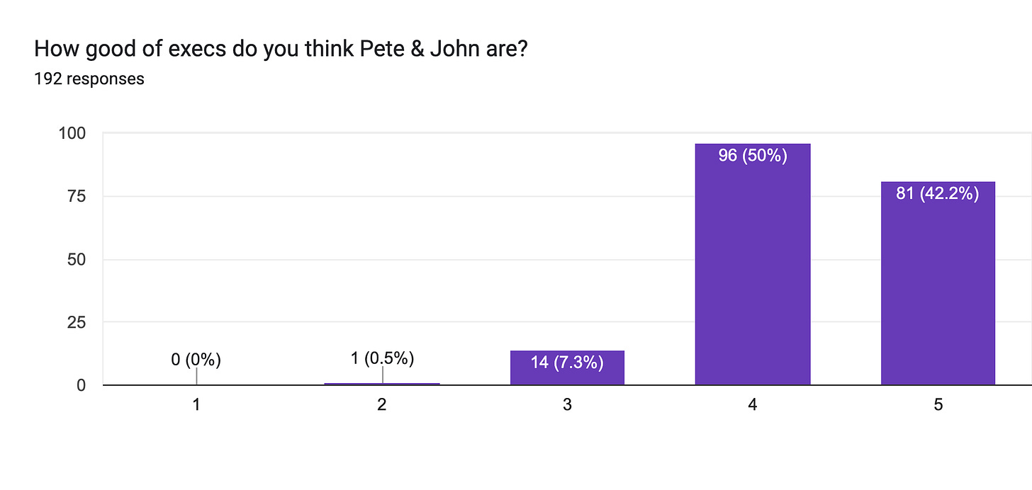 Forms response chart. Question title: How good of execs do you think Pete & John are?. Number of responses: 192 responses.