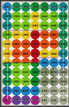 Know your Sales Strike Zone - Bat Like Ted Williams