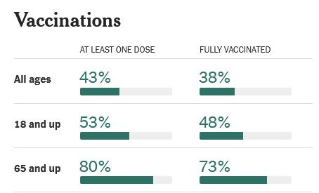 May be an image of text that says 'Vaccinations AT LEAST ONE DOSE All ages FULLY VACCINATED 43% 38% 18 and up 53% 48% 65 and up 80% 73%'