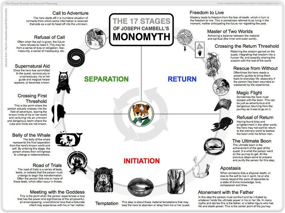 r/mildlyinfuriating - This monomyth graph is counter-clockwise but still in a circle like a clock would be.