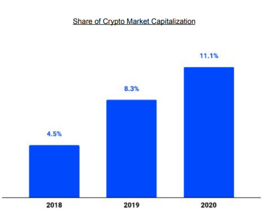 Coinbase market share