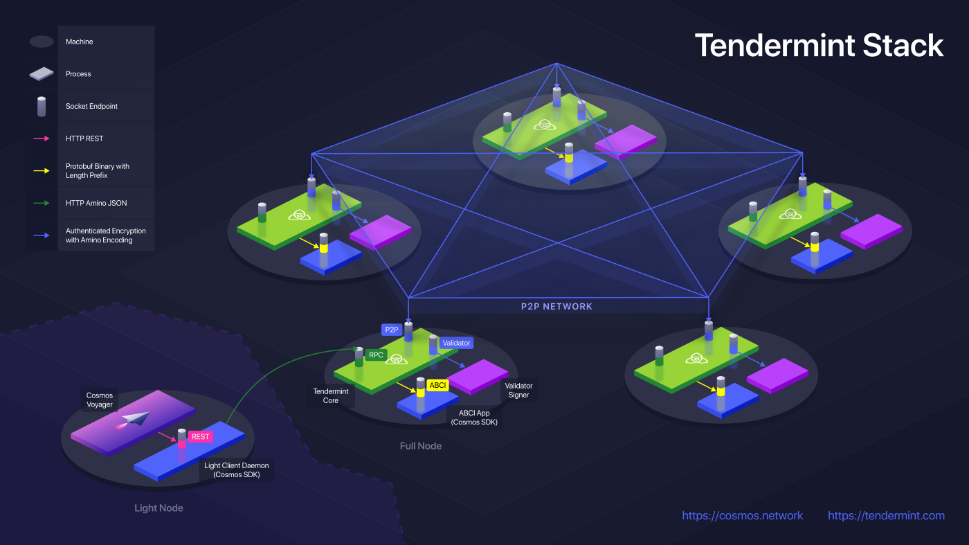 Tendermint Explained — Bringing BFT-based PoS to the Public Blockchain  Domain | by Chjango Unchained ⛓️ | Cosmos Blog