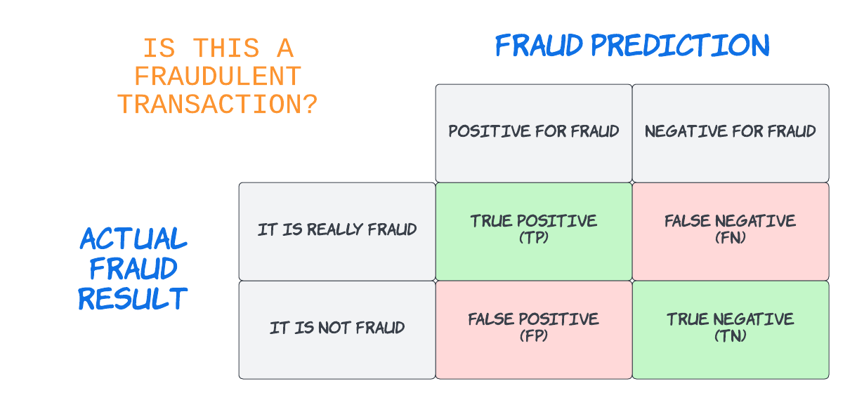 Is this a fraudulent transaction? 2x2 confusion matrix