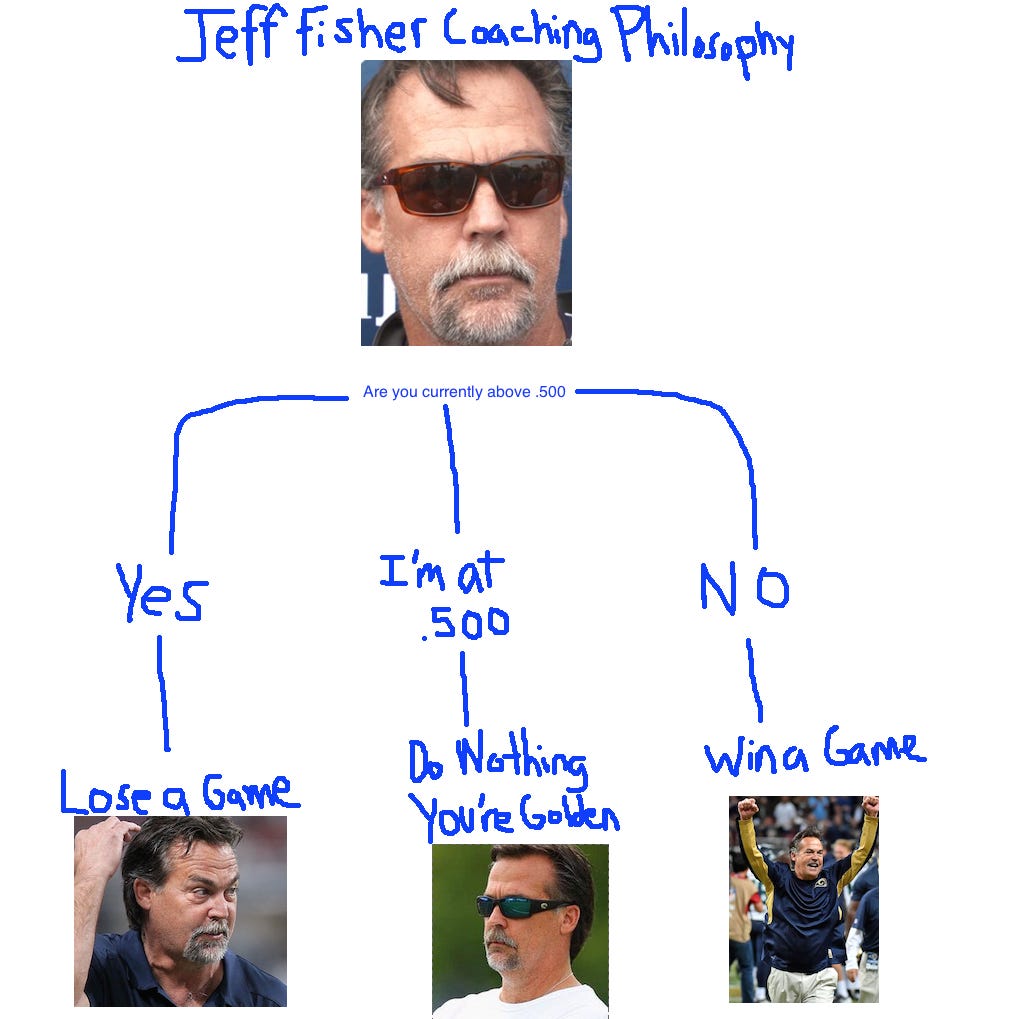 Big Cat on Twitter: &quot;I made this handy Jeff Fisher chart so that we never  deviate too far from .500 https://t.co/Y6qUjGQBJT&quot;