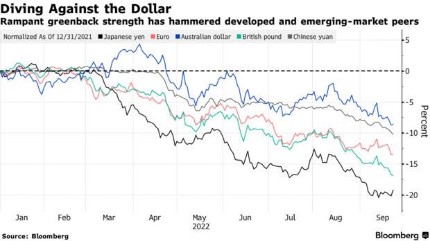 Rampant greenback strength has hammered developed and emerging-market peers